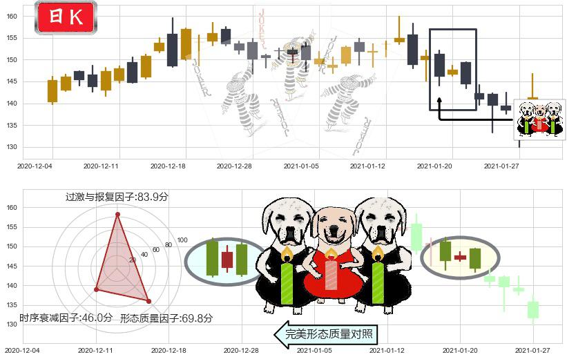 Match(usMTCH)两黑夹一红K线图-阿布量化