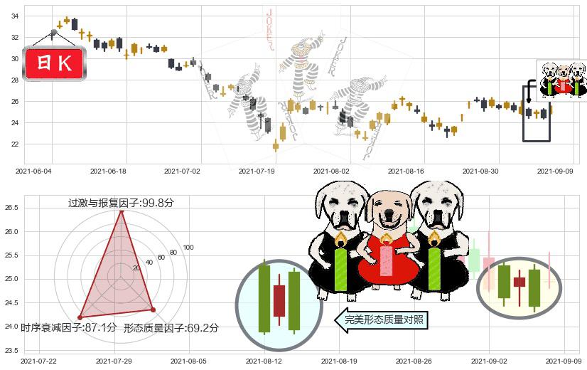 挪威邮轮(usNCLH)两黑夹一红K线图-阿布量化