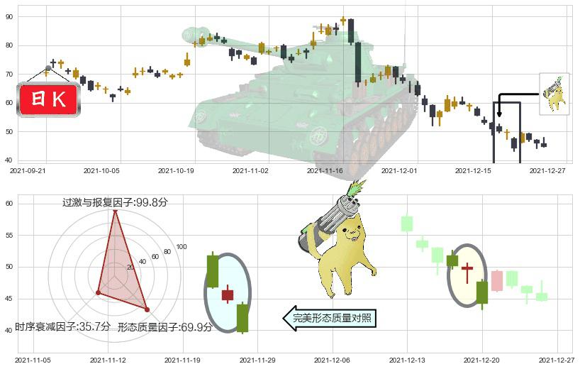 哔哩哔哩(usBILI)空方炮K线图-阿布量化