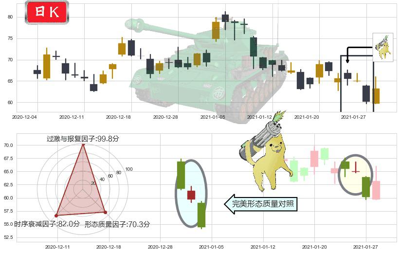 金矿3X做多-Direxion(usNUGT)空方炮K线图-阿布量化