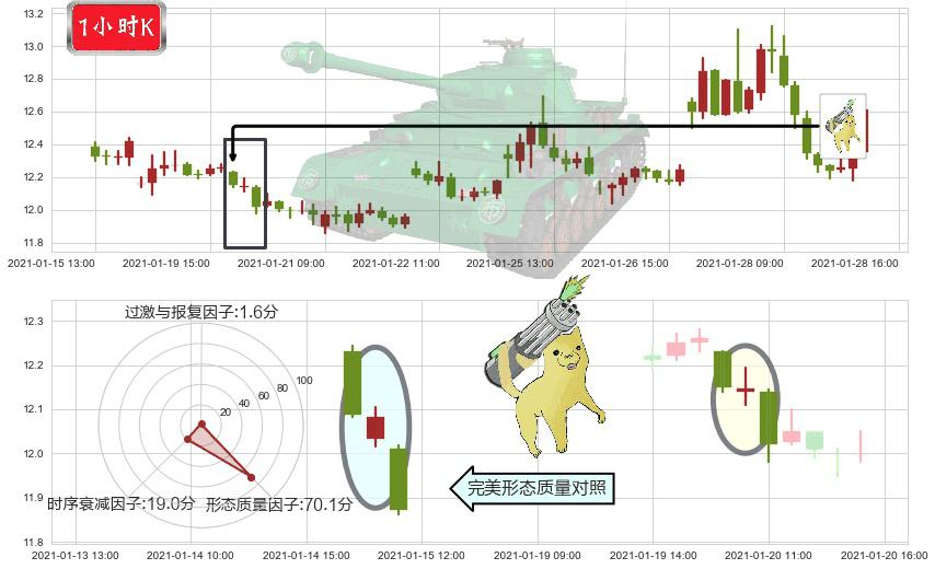 道指3X做空-ProShares(usSDOW)空方炮K线图-阿布量化