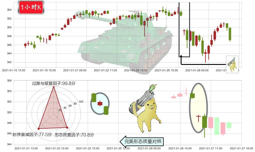 标普500ETF-Vanguard(usVOO)空方炮K线图-阿布量化