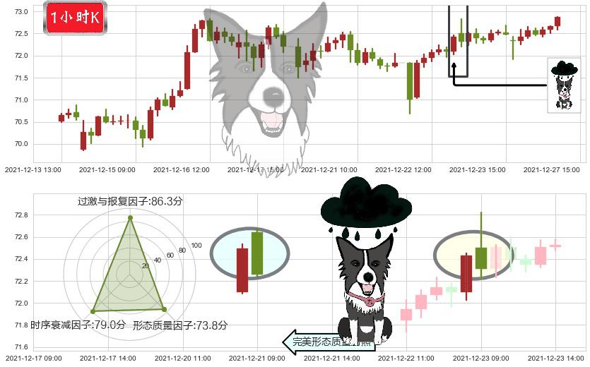吉利德科学(usGILD)乌云盖顶K线图-阿布量化