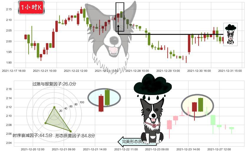 迅雷(usXNET)乌云盖顶K线图-阿布量化