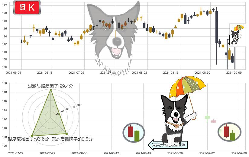 AbbVie(usABBV)倾盆大雨K线图-阿布量化