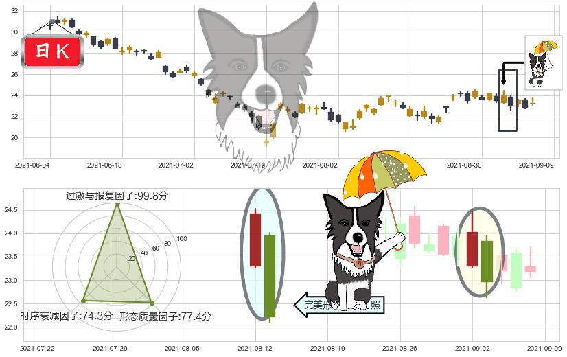 嘉年华邮轮(usCCL)倾盆大雨K线图-阿布量化