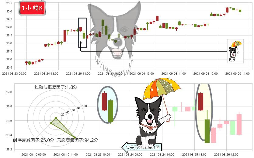 南方航空(usZNH)倾盆大雨K线图-阿布量化
