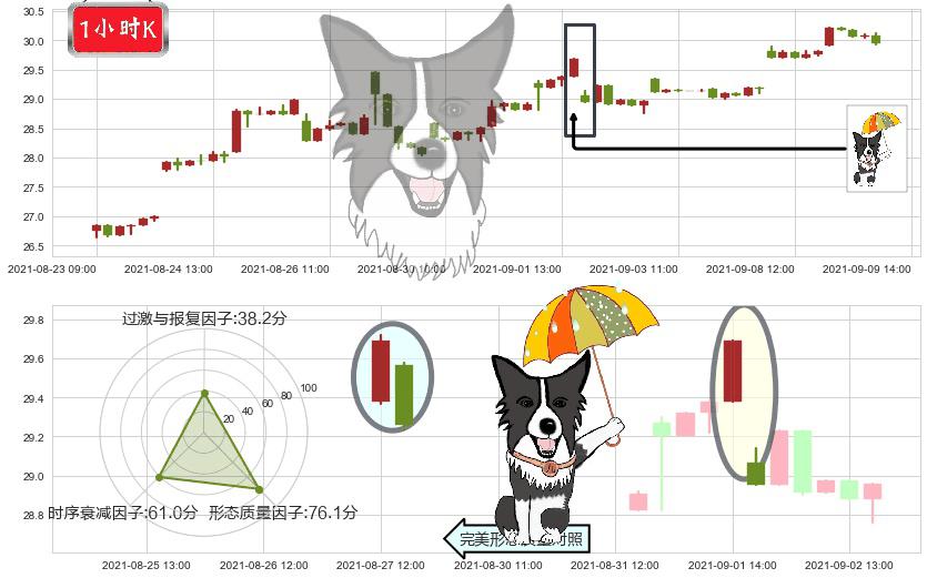 南方航空(usZNH)倾盆大雨K线图-阿布量化