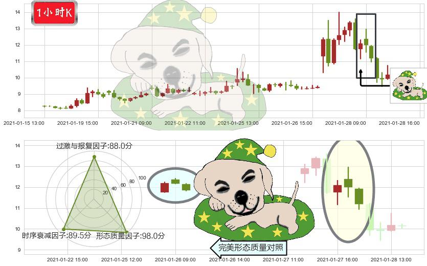 柯达(usKODK)黄昏之星（夜星）K线图-阿布量化