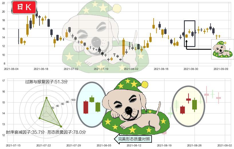 第九城市(usNCTY)黄昏之星（夜星）K线图-阿布量化