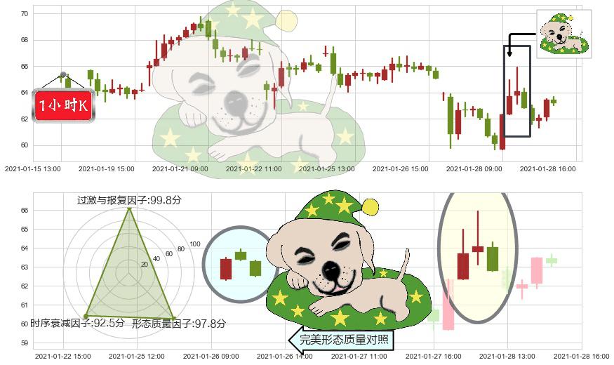 金矿3X做多-Direxion(usNUGT)黄昏之星（夜星）K线图-阿布量化