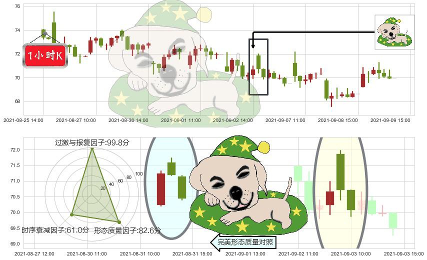 Overstock.com(usOSTK)黄昏之星（夜星）K线图-阿布量化