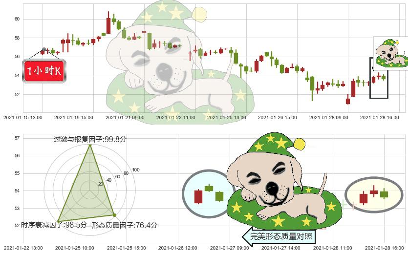 智利矿业化工(usSQM)黄昏之星（夜星）K线图-阿布量化