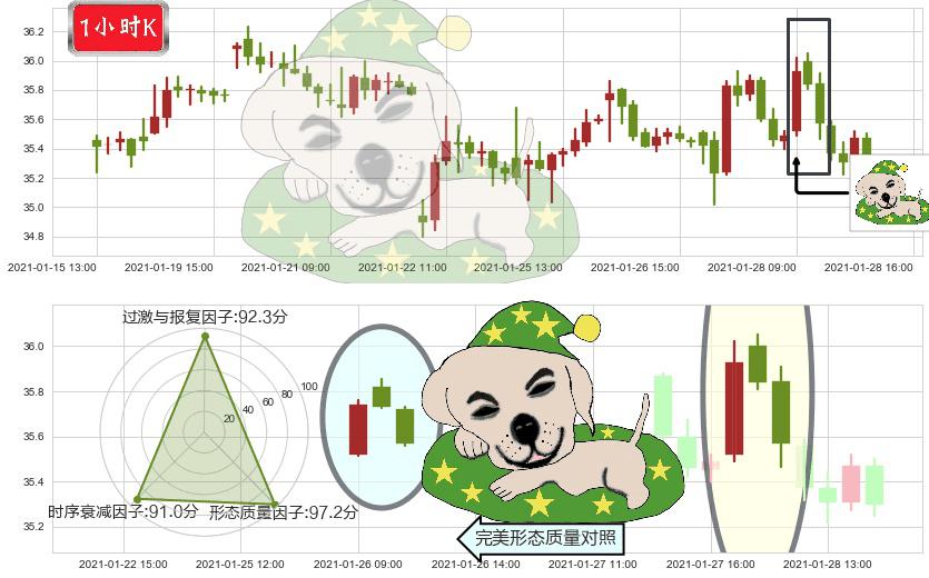 美国原油基金(usUSO)黄昏之星（夜星）K线图-阿布量化