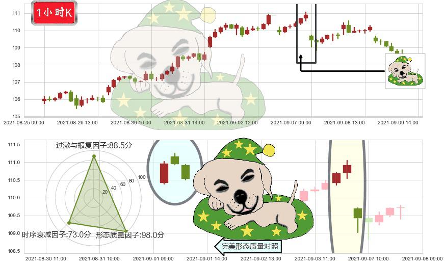 美国房地产ETF-Vanguard(usVNQ)黄昏之星（夜星）K线图-阿布量化