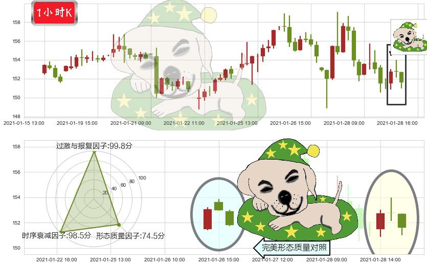 美国生科ETF-SPDR(usXBI)黄昏之星（夜星）K线图-阿布量化