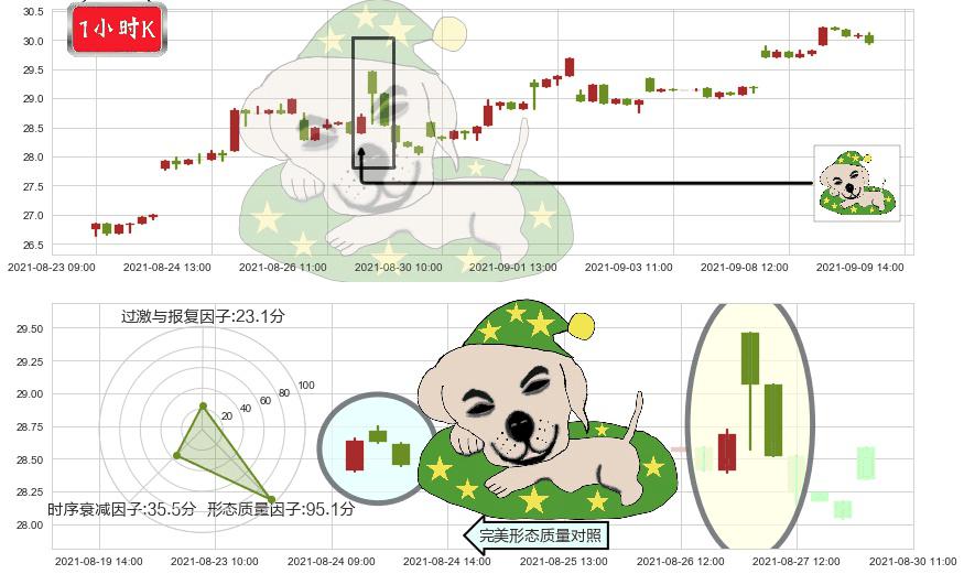 南方航空(usZNH)黄昏之星（夜星）K线图-阿布量化