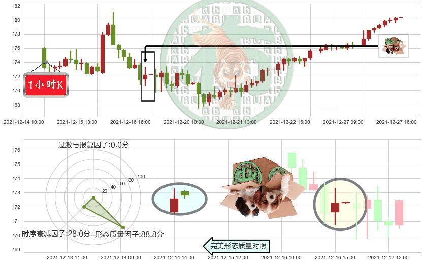 苹果(usAAPL)顶部尽头线（下山虎）K线图-阿布量化