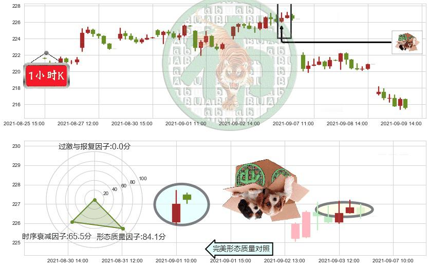 安进(usAMGN)顶部尽头线（下山虎）K线图-阿布量化