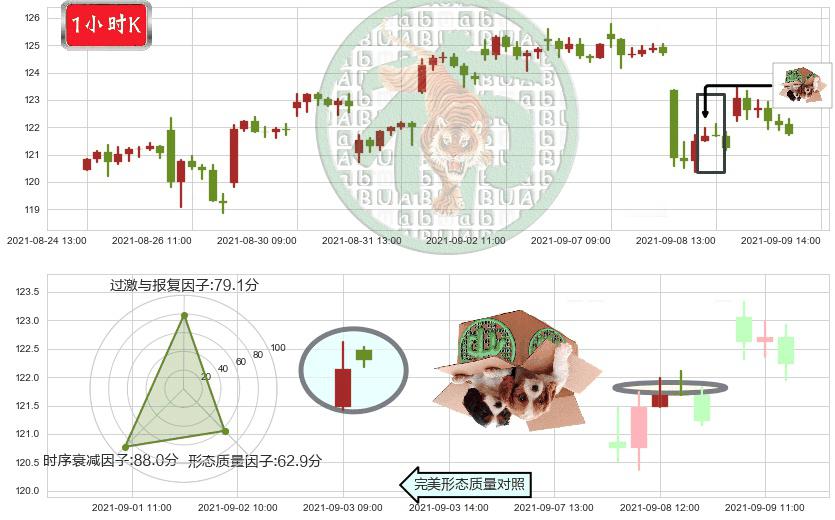 ARK Innovation ETF(usARKK)顶部尽头线（下山虎）K线图-阿布量化