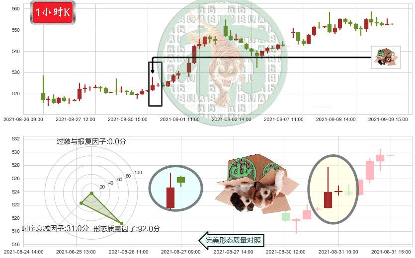 德康医疗(usDXCM)顶部尽头线（下山虎）K线图-阿布量化