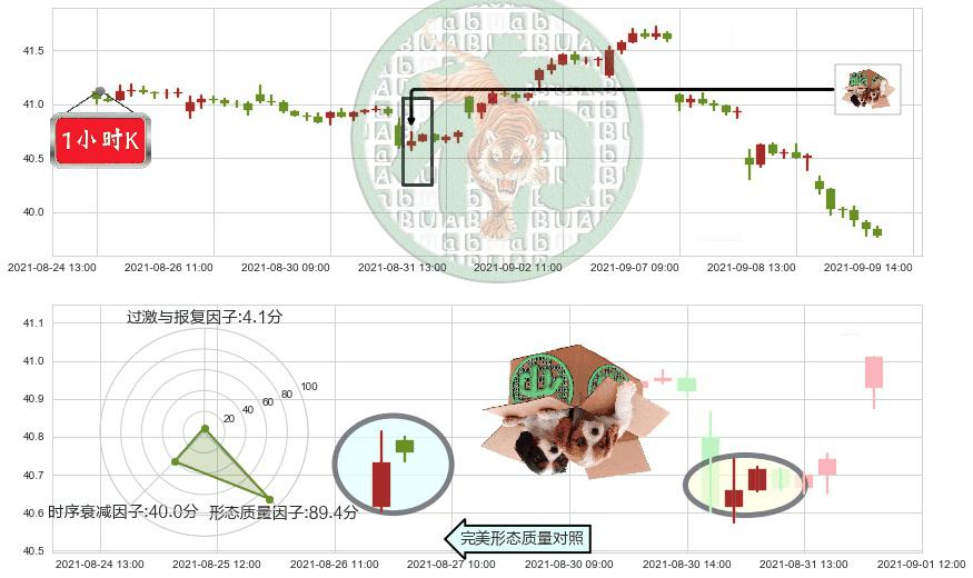 葛兰素史克(usGSK)顶部尽头线（下山虎）K线图-阿布量化