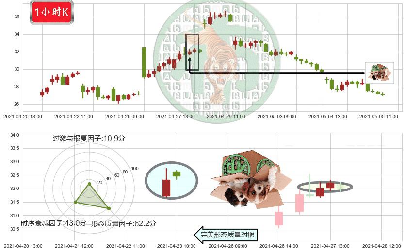 跟谁学(usGSX)顶部尽头线（下山虎）K线图-阿布量化