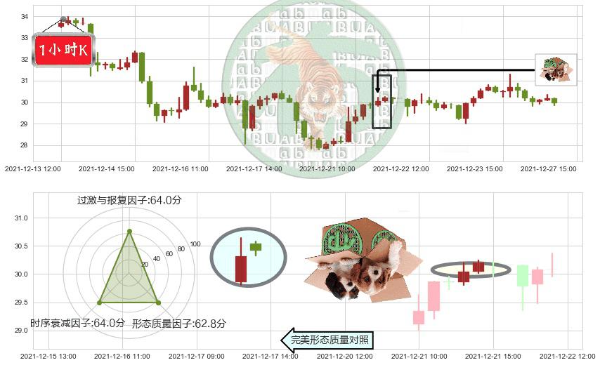 蔚来(usNIO)顶部尽头线（下山虎）K线图-阿布量化