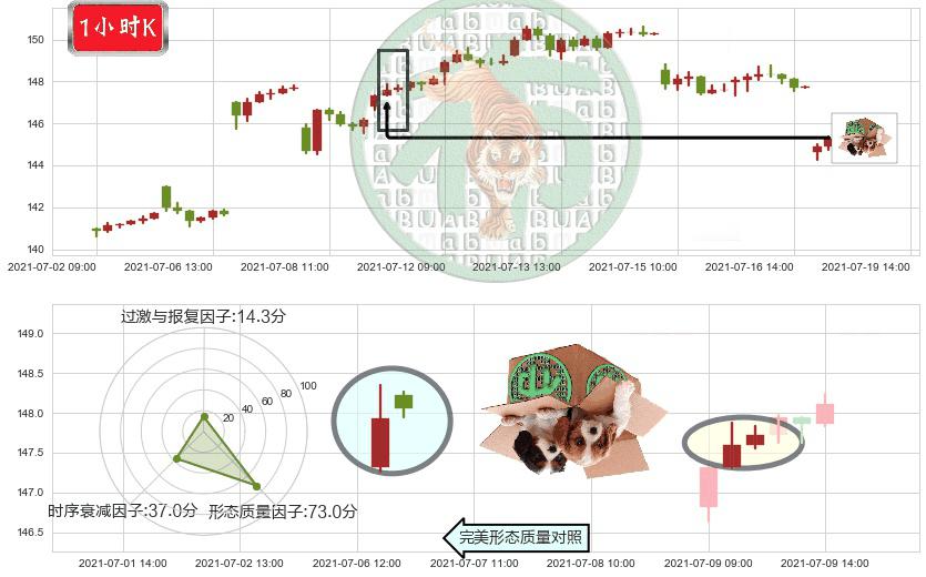 SAP SE(usSAP)顶部尽头线（下山虎）K线图-阿布量化