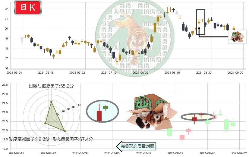 安德玛C股(usUA)顶部尽头线（下山虎）K线图-阿布量化