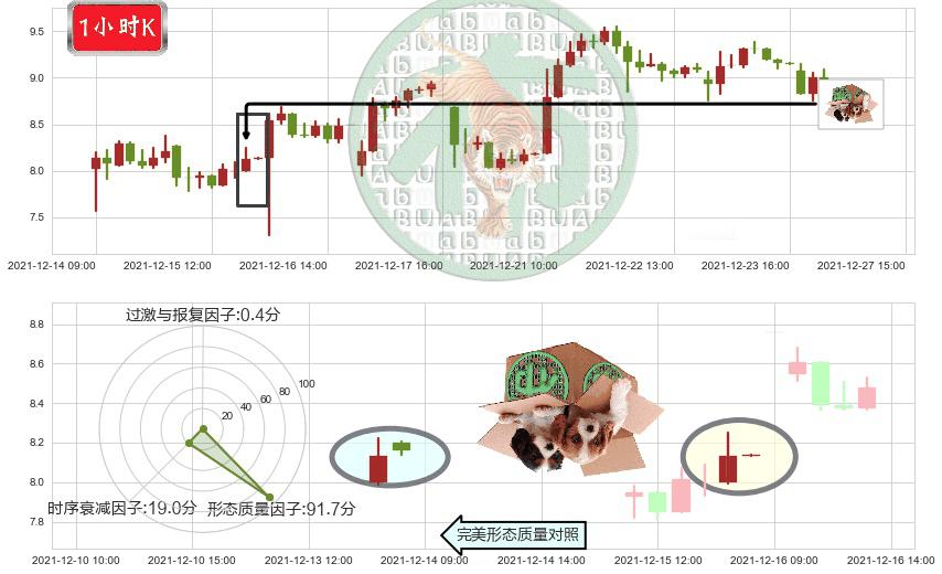 世纪互联(usVNET)顶部尽头线（下山虎）K线图-阿布量化