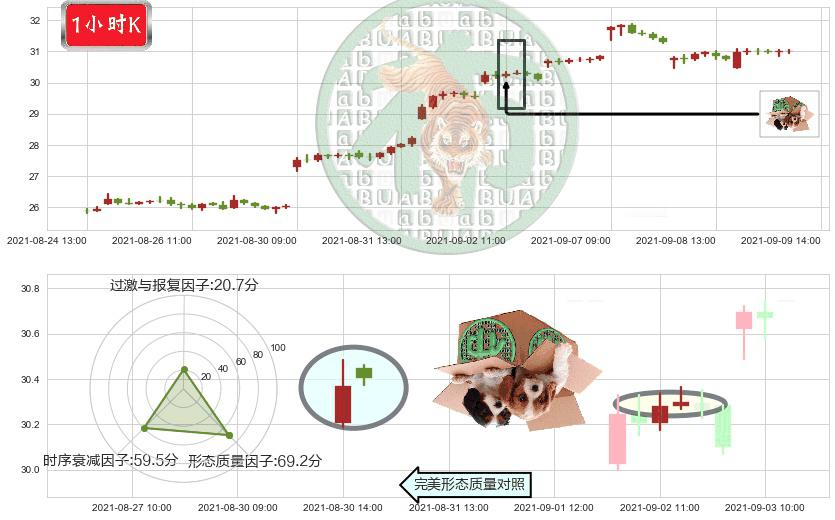 中通快递(usZTO)顶部尽头线（下山虎）K线图-阿布量化