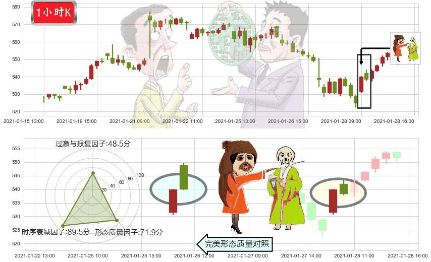 阿斯麦(usASML)淡友反攻K线图-阿布量化