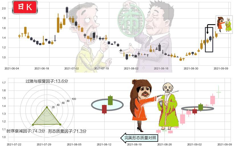 BEST Inc(usBEST)淡友反攻K线图-阿布量化