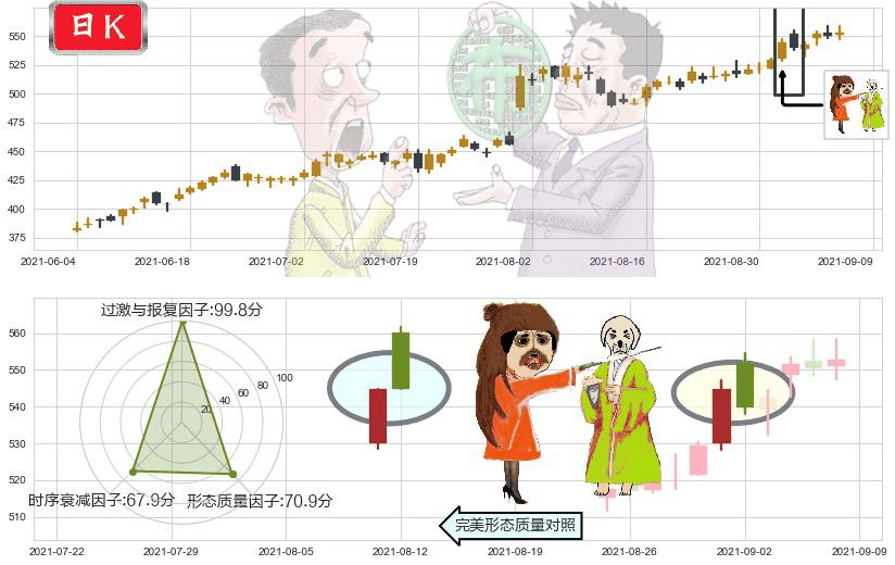 德康医疗(usDXCM)淡友反攻K线图-阿布量化