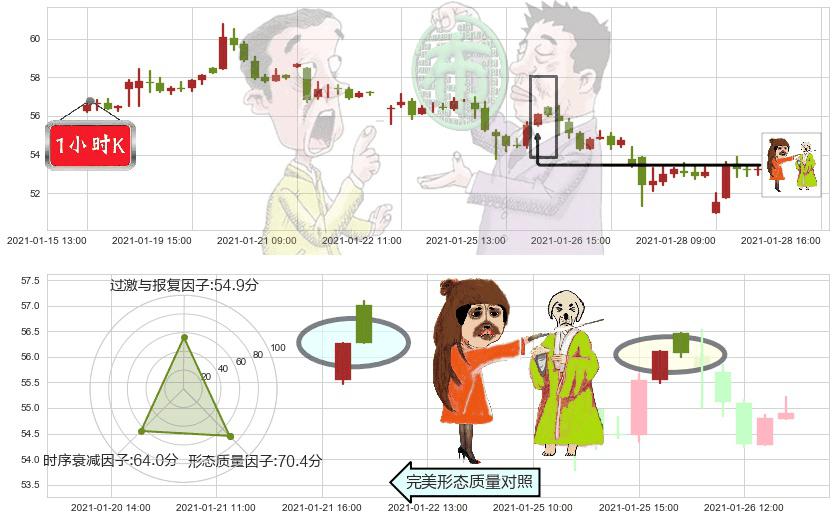 智利矿业化工(usSQM)淡友反攻K线图-阿布量化