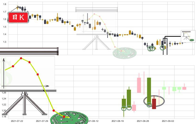 凤凰新媒体(usFENG)下降插入线(坠落线)K线图-阿布量化