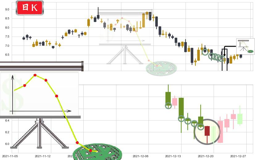 腾讯音乐(usTME)下降插入线(坠落线)K线图-阿布量化