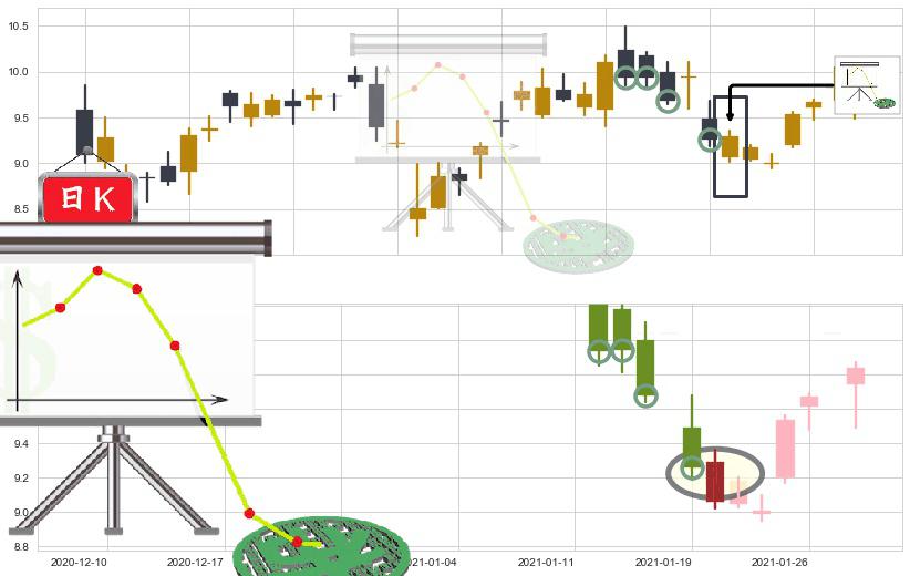 美国天然气基金(usUNG)下降插入线(坠落线)K线图-阿布量化
