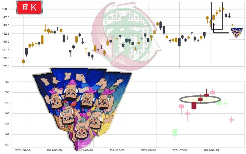 SAP SE(usSAP)三空阳线K线图-阿布量化