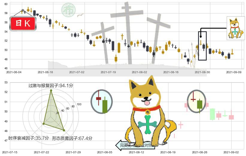 西南航空(usLUV)下跌孤独十字星K线图-阿布量化