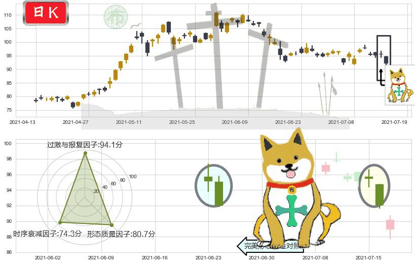 纽柯钢铁(usNUE)下跌孤独十字星K线图-阿布量化