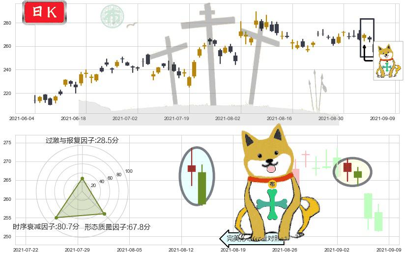 Square(usSQ)下跌孤独十字星K线图-阿布量化