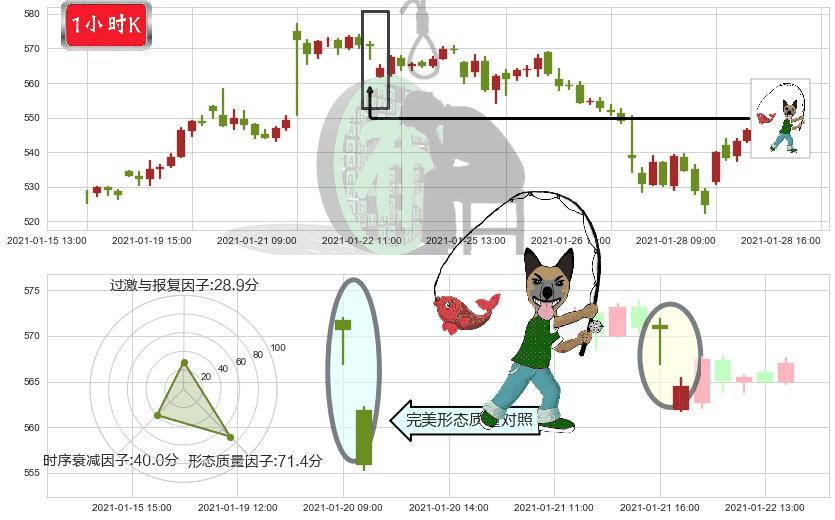 阿斯麦(usASML)吊颈线（上吊线）K线图-阿布量化