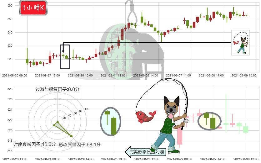 德康医疗(usDXCM)吊颈线（上吊线）K线图-阿布量化