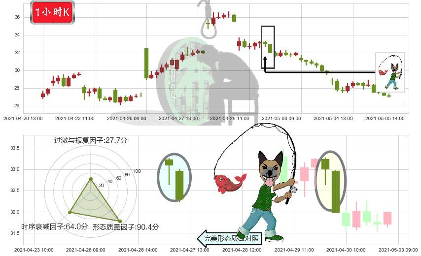 跟谁学(usGSX)吊颈线（上吊线）K线图-阿布量化