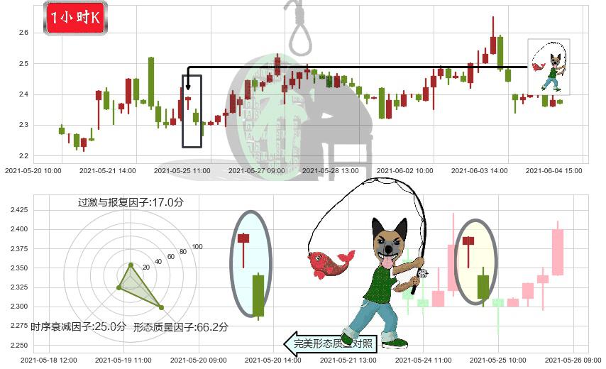 Kaixin Auto Group(usKXIN)吊颈线（上吊线）K线图-阿布量化