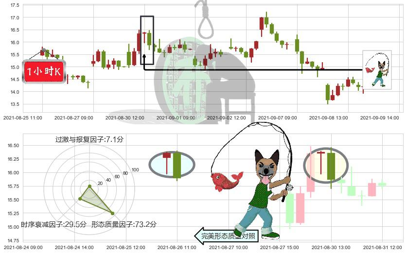 第九城市(usNCTY)吊颈线（上吊线）K线图-阿布量化