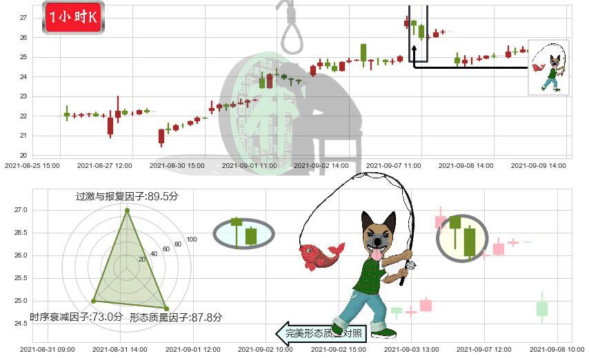 360金融(usQFIN)吊颈线（上吊线）K线图-阿布量化