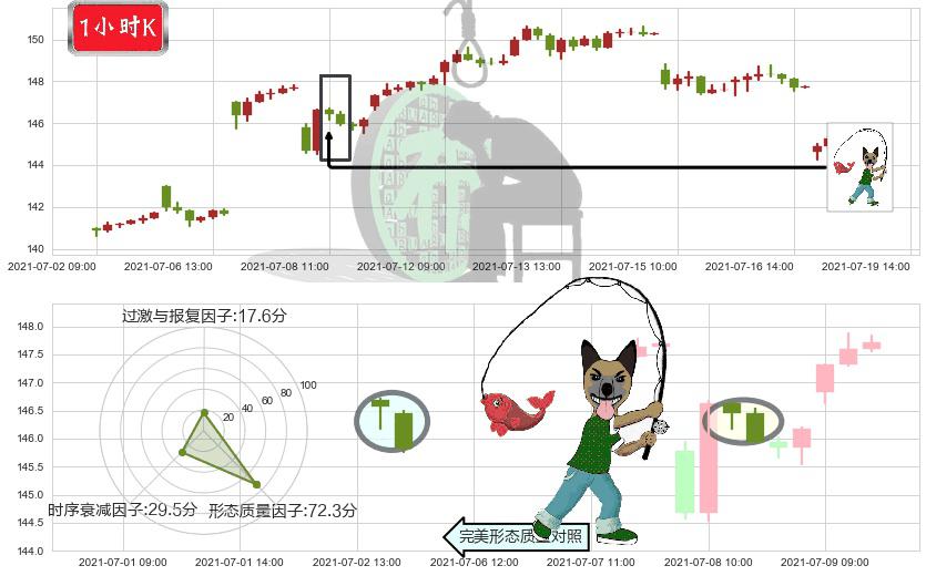 SAP SE(usSAP)吊颈线（上吊线）K线图-阿布量化
